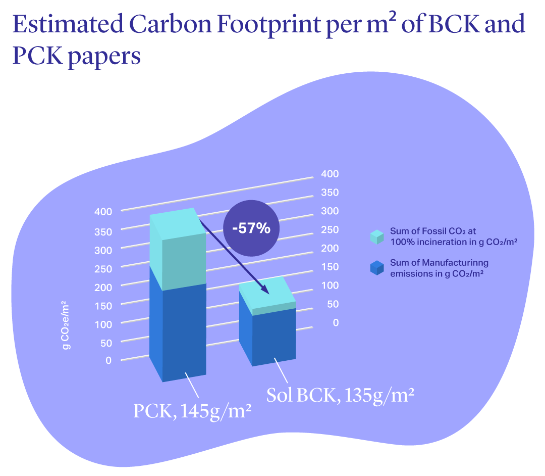 Estimated-Carbon-Footprint-per-m2-of-BCK-and-PCK